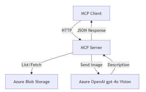 High-level architecture of MCP server with Azure Blob Storage and Azure OpenAI